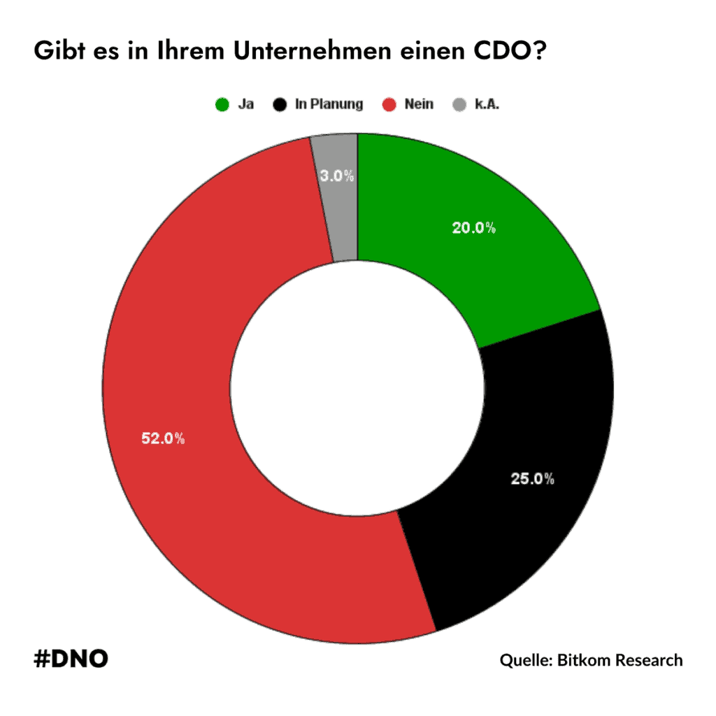 Kuchendiagramm der Antworten auf die Frage, ob die Stelle des CDOs besetzt ist oder nicht.