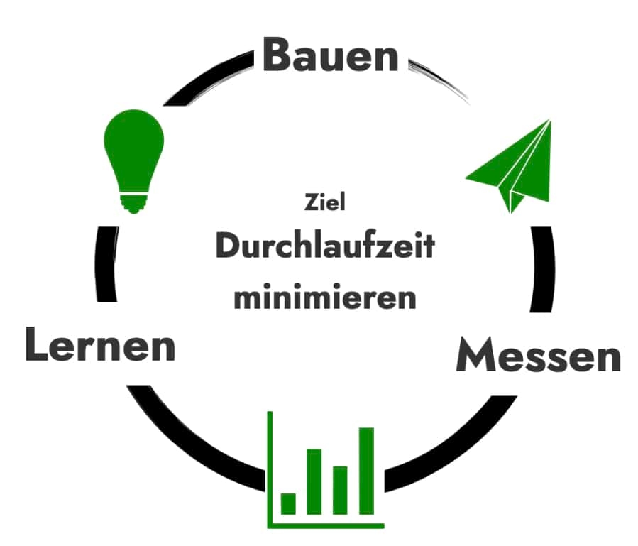 Schaubild: dreistufiger Lean Startup Zyklus.