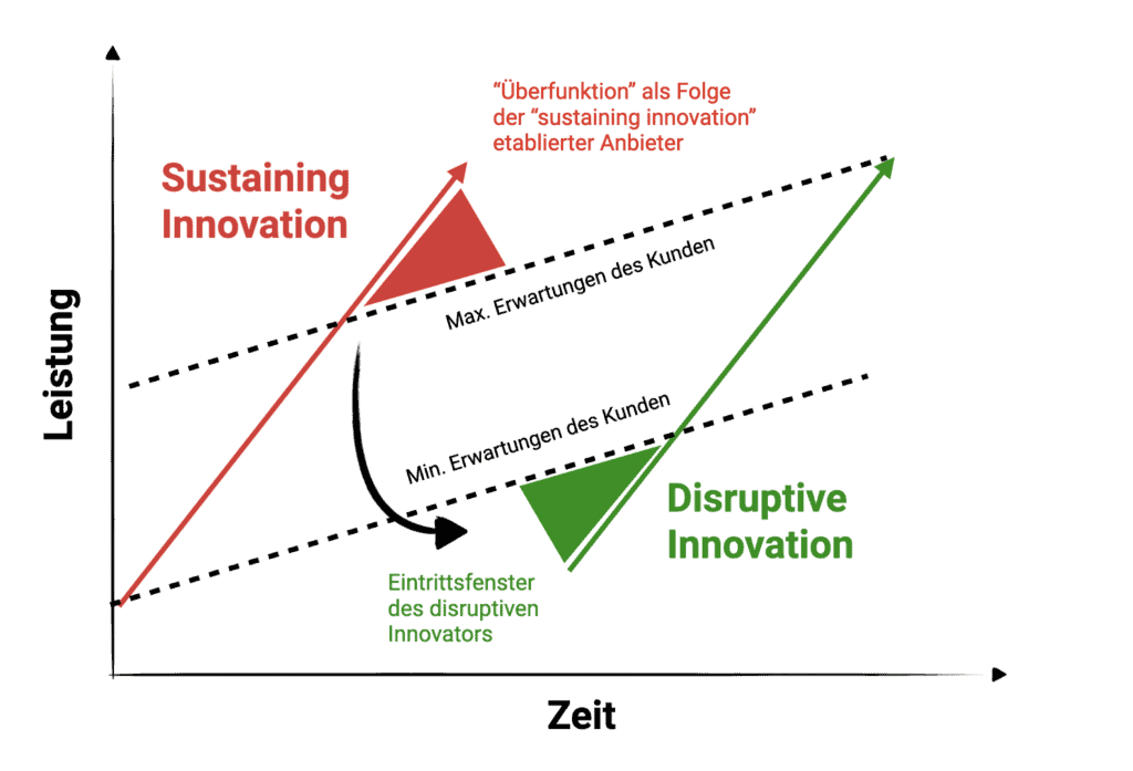 Sustaining Innovations sorgen auf Dauer für eine Überfunktion und ebnen damit disruptiven Innovationen ihren Weg.