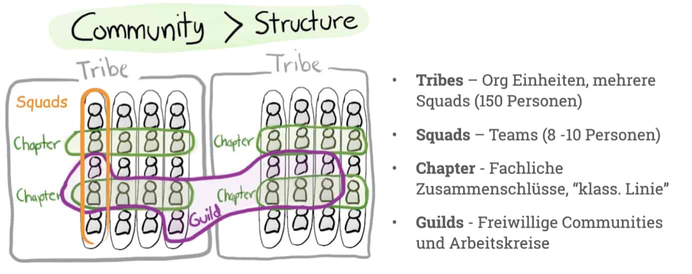 Ein handgemaltes Schaubild zeigt das Spotify Modell mit der Einteilung in Tribes, Squads, Chapter und Guilds.