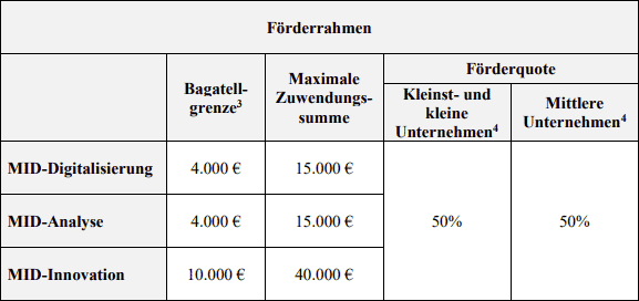 Übersicht der maximalen Zuwendungssummen und Förderquoten der MID-Gutscheine