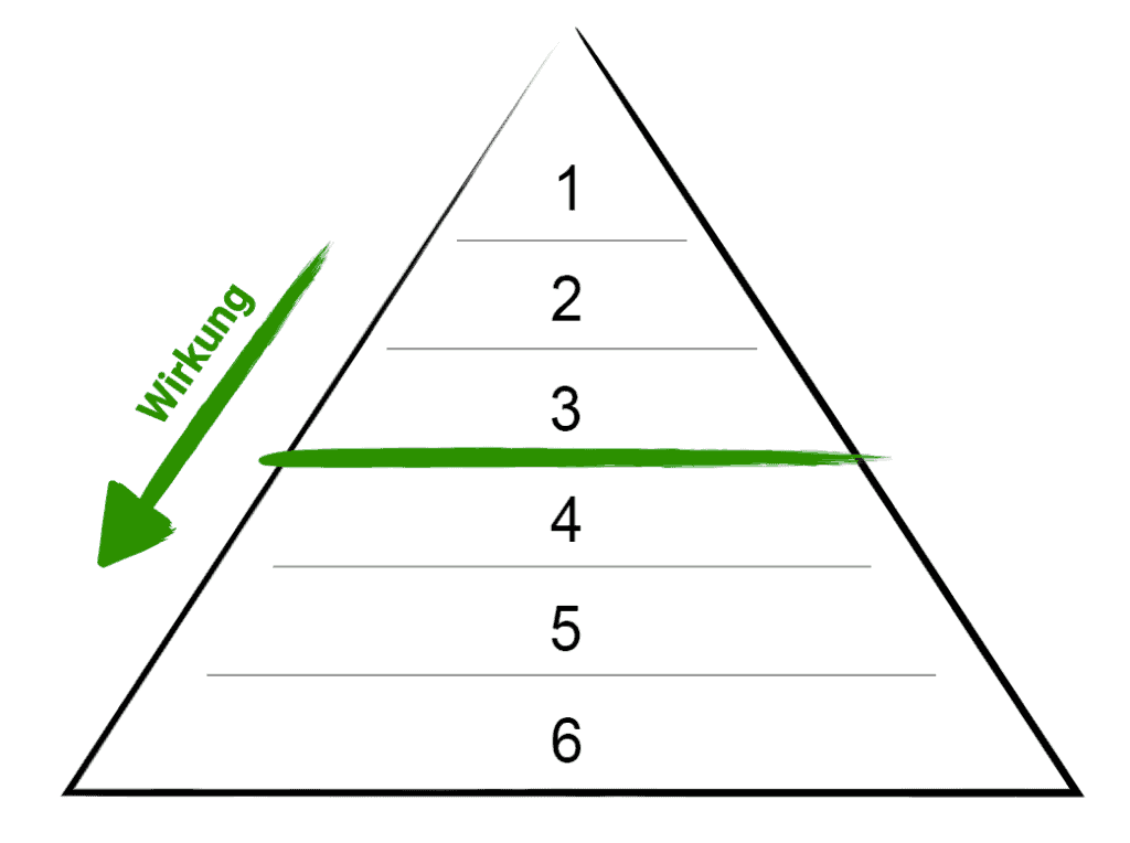 Die 6 Stufen der Dilts Pyramide und ihre Wirkung von oben nach unten.