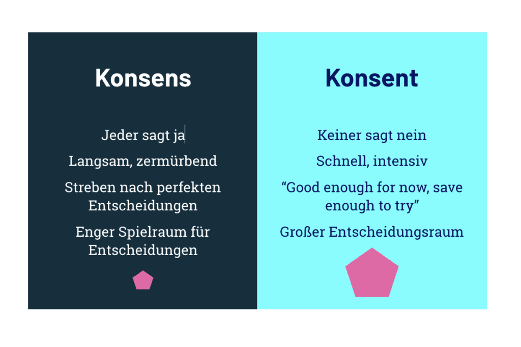 Merkmale des Konsens: Jeder sagt ja, langsam, zermürbend, Streben nach perfekten Entscheidungen, enger Spielraum für Entscheidungen. Merkmale des Konsent: Keiner sagt nein, schnell, intensiv, good enough for now, save enough to try, großer Entscheidungsraum