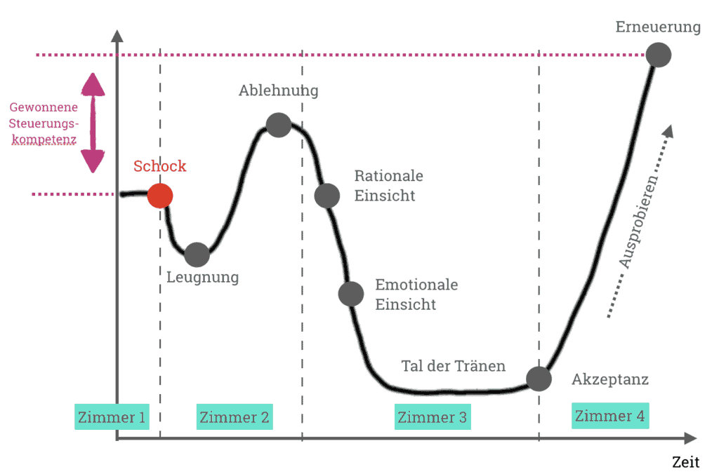 Grafik: Durch die Veränderung neu gewonnene Steuerungskompetenz. Verlauf der Kurve über die Punkte Schock, Leugnung, Ablehnung, Rationale einsicht, Emotionale Einsicht, Tal der Tränen, Akzeptanz, Erneuerung.