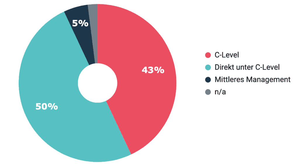 Das Kreisdiagramm zeigt die Positionierung des CDOs im Unternehmen. 50% direkt unter C-Level, 43% auf C-Level Ebene, 5% Mittleres Management, Rest n/a. Quelle: Bitkom