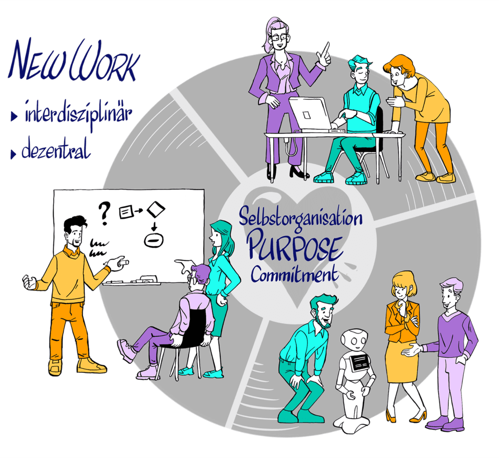 Illustration zeigt New Work. Im Mittelpunkt stehen Selbstorganisation, Purpose und Commitment, darum herum organisieren sich die Mitarbeiter in interdisziplinären, dezentralen, kleinen Teams.