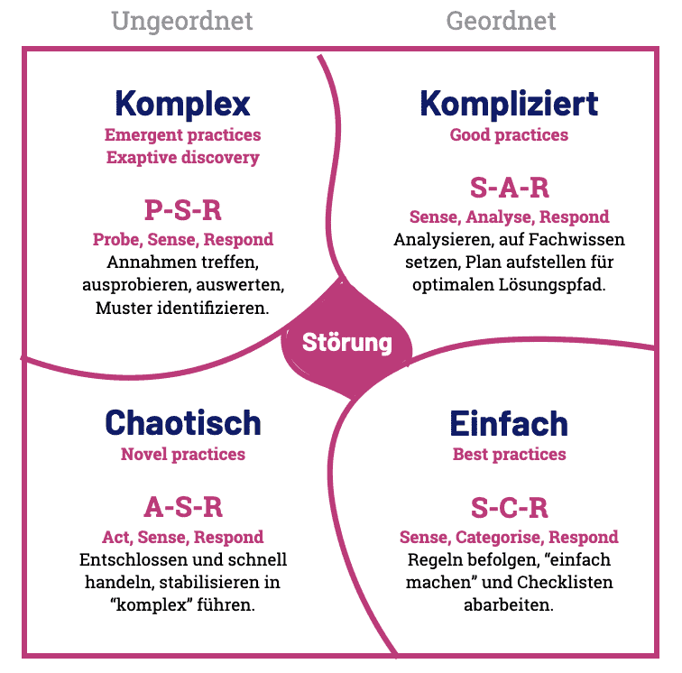 In der Cynefin Matrix sind die fünf Cynefin Domänen skizziert. Das Cynefin Framework schlägt darauf aufbauende Handlungsstrategien vor.