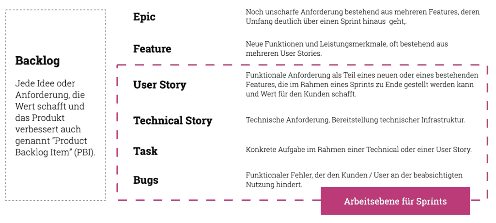 Taxonomie für die Organisation deines Backlogs mit den Elementen Bugs, Task, Technical Story, User Story, Feature, Epic