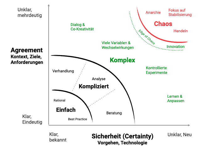 Die “neue” Stacey Matrix mit den Domänen des Cynefin Modells: einfach, kompliziert, komplex, chaotisch.