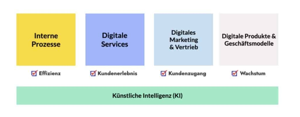 Die vier Handlungsfelder der Digitalstrategie