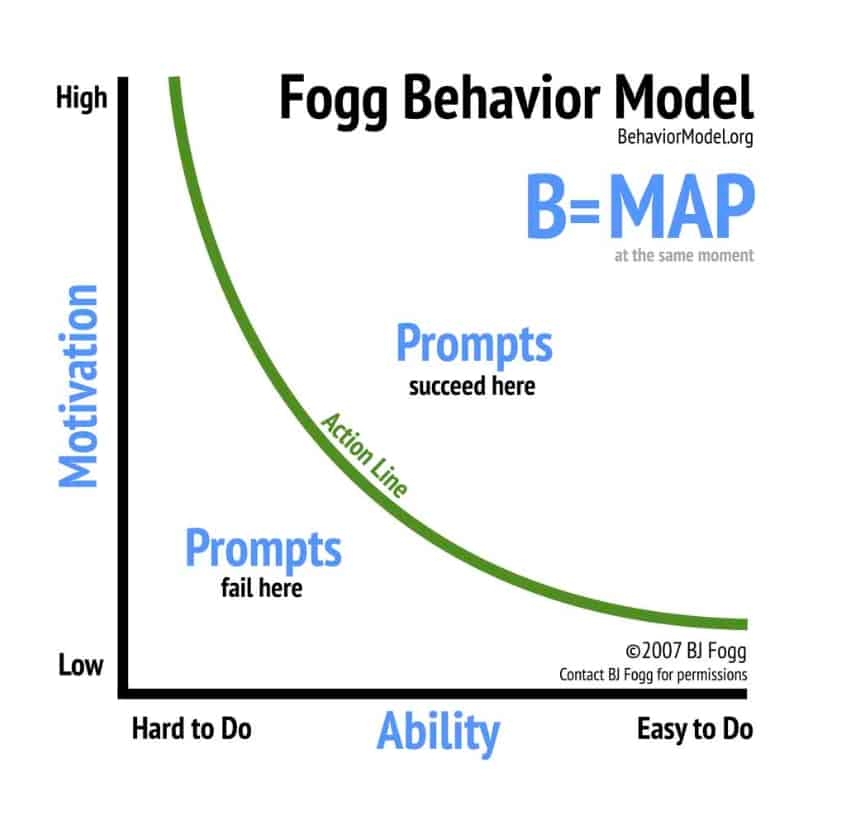 Das Schaubild des Fogg Behavior Model zeigt das Spannungsfeld zwischen der Motivation und der Fähigkeit des Nutzers. Demnach braucht der Nutzer zur Durchführung der gewünschten Aktion die Fähigkeit (Ability), aber auch ausreichend Motivation, um in Aktion zu kommen.