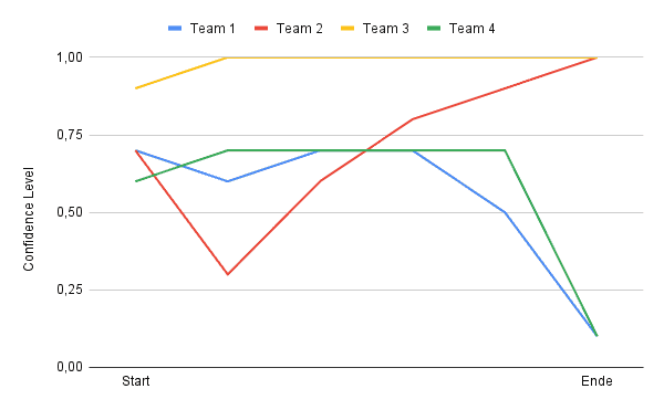 Ein Graph der die Entwicklung der Confidence Level vierer Teams im zeitlichen Verlauf abbildet.