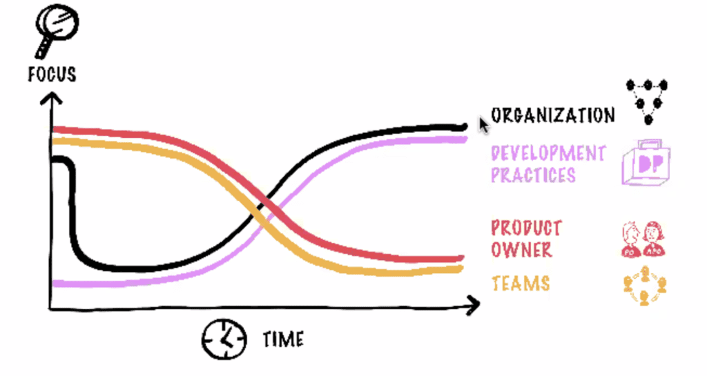 Der Fokus des Scrum Master im Verlauf der Implementierung und Arbeit mit Scrum. Der Fokus verlangert sich von Teams und Product Owner zu Organisation und Entwicklungsmethoden.