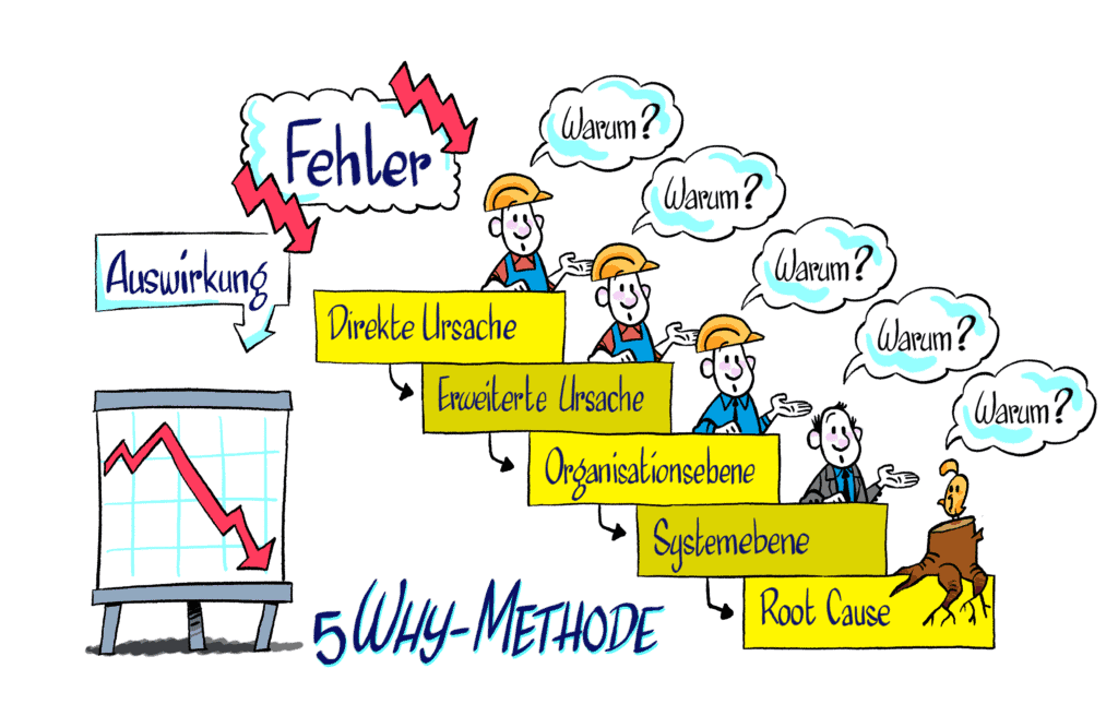 Direkte Ursache, Erweiterte Ursache, Organisationsebene, Systeme Ebene, Root Cause