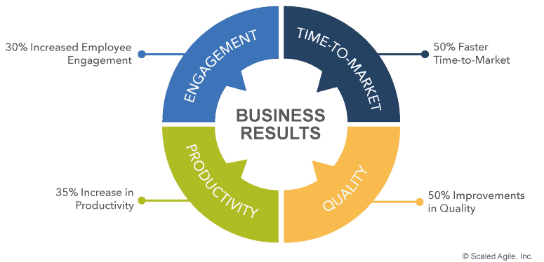 Die Vorteile: 30 % mehr Mitarbeiterengagement, 35 % höhere Produktivität, 50 % schnellerer Time-to-Market, 50 % höhere Qualität