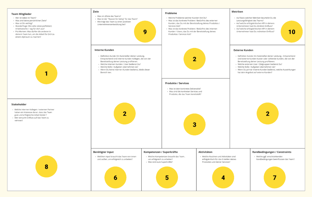 Aufbau des Team Canvas mit seinen Boxen: Team Mitglieder, Externe Kunden, Interne Kunden, Probleme, Produkte / Services, Aktivitäten, Kompetenzen / Superkräfte, Benötigter Input, Randbedingungen / Constraints, Stakeholder, Ziele, Metriken