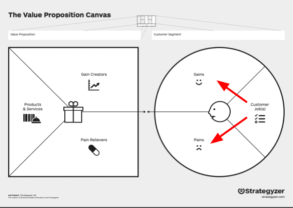 Auf der rechten Seite des Value Proposition Canvas identifizierst Du Customer Jobs und daraus resultierende Pains und Gains des Kunden. Quelle: Strategyzer mit eigenen Anmerkungen