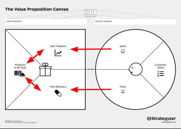 Auf der linken Seite des Value Proposition Canvas löst Du die Pains, verstärkst die Gains und leitest daraus deine Produkte und Services ab - Quelle: Strategyzer mit eigenen Anmerkungen