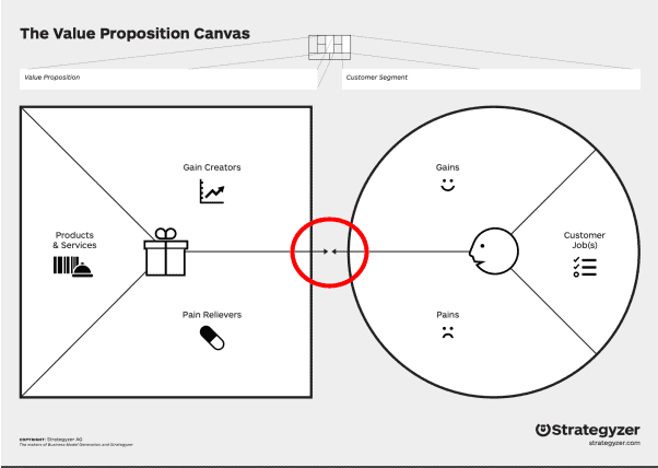 Der Problem Solution Fit als “Match” zwischen deiner Value Proposition und den Bedürfnissen deines ausgewählten Kundensegments - Quelle: Strategyzer mit eigenen Anmerkungen