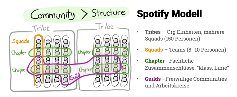 Das Schaubild zeigt den Aufbau des Spotify Modells. Das Spotify Modell definiert den Capability Leader über Chapter.