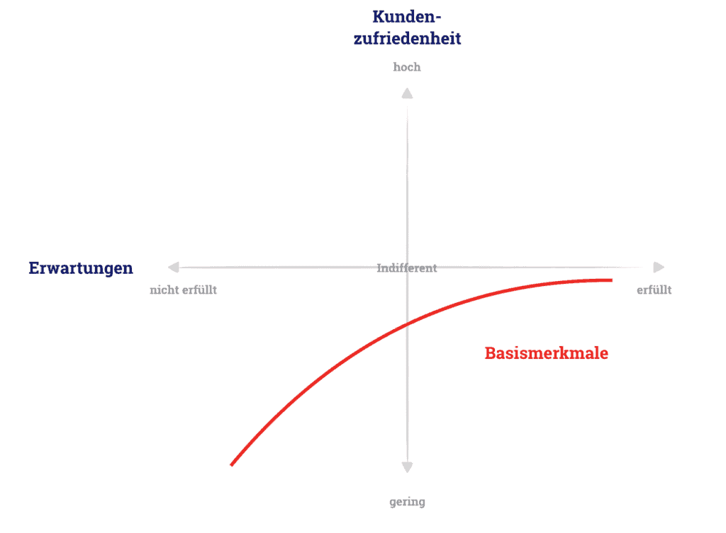 Das Kano Modell - Basismerkmale.