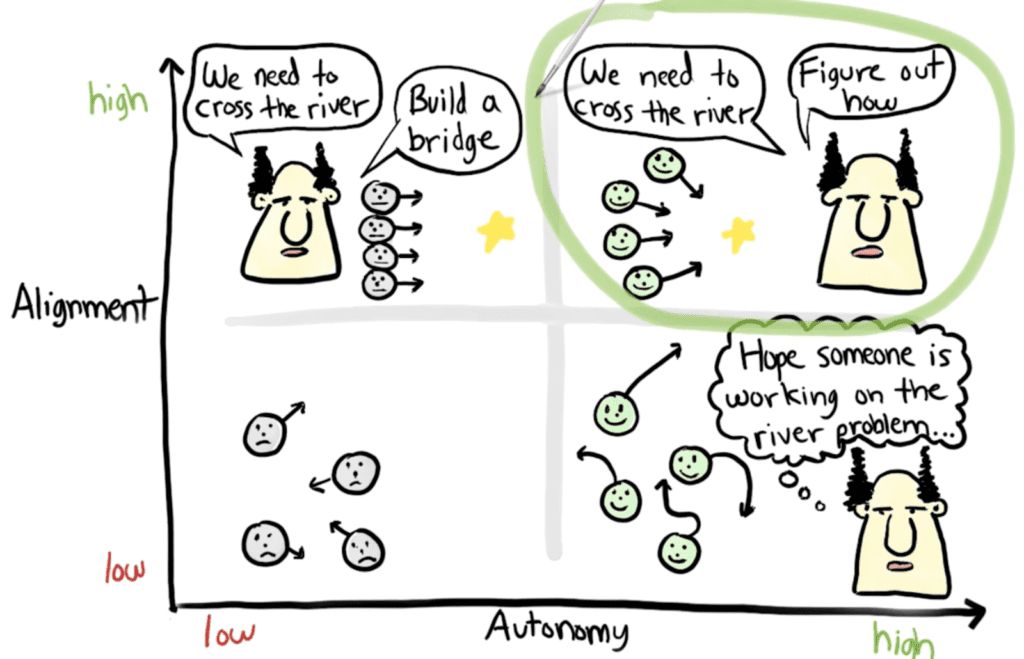 Eine Matrix zur Veranschaulichung des Verhältnisses zwischen Autonomie und Alignment.