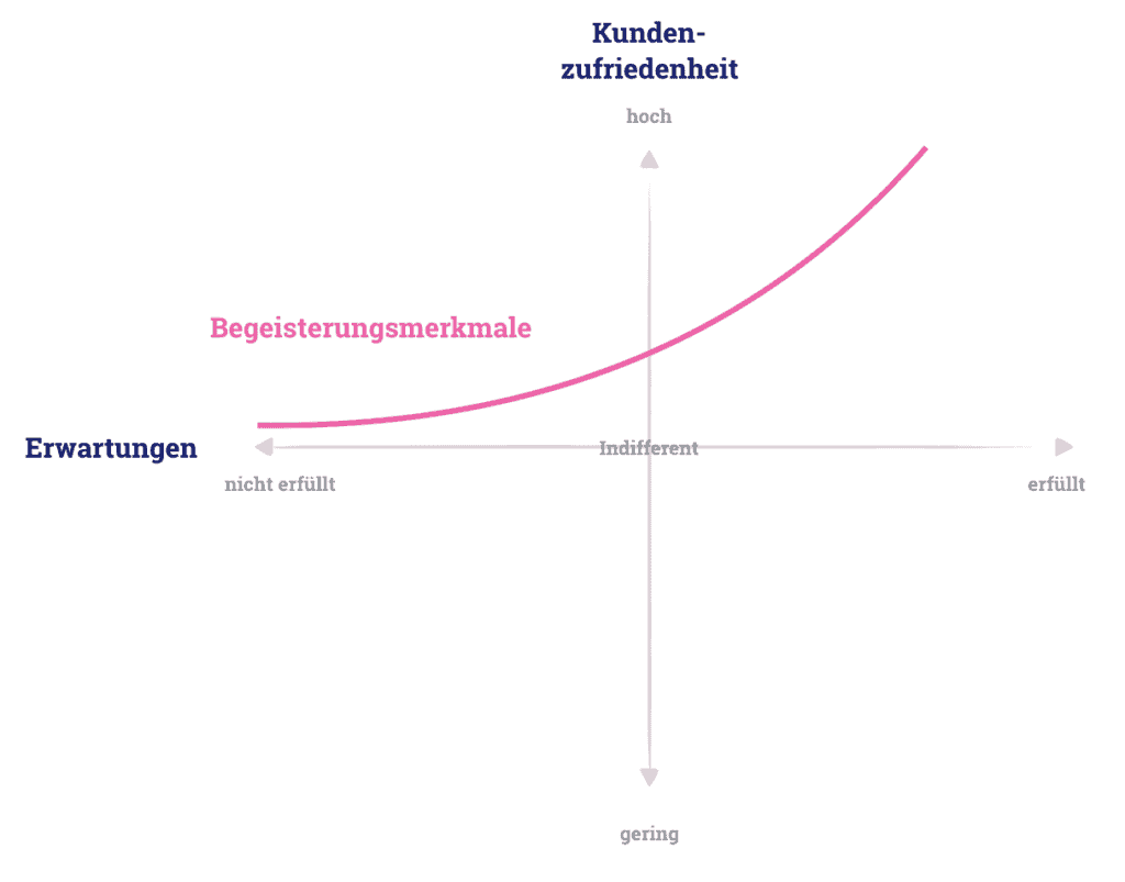 Das Kano Modell - Begeisterungsmerkmale