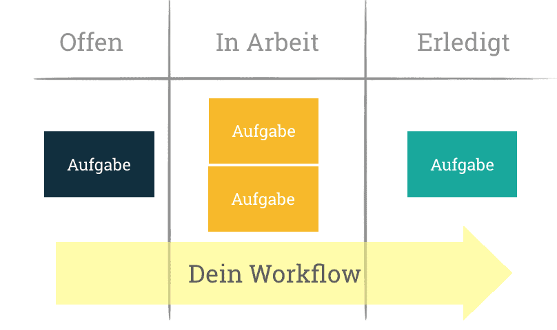 Aufbau eines Kanban Boards unterteilt in die Spalten "Offen", "In Arbeit" und "Erledigt"