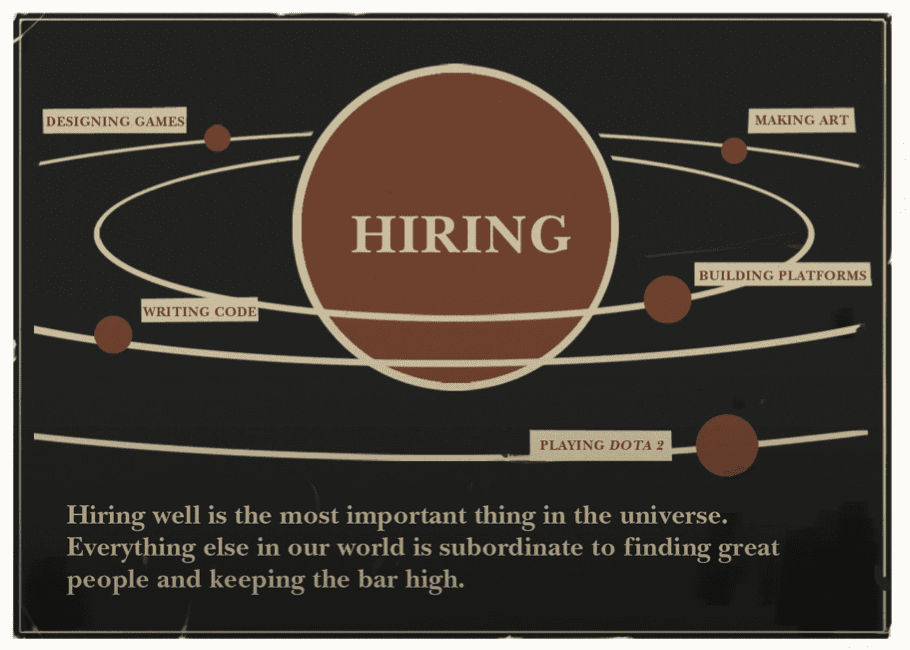 Schaubild zeigt einen Planeten „Hiring“ mit drei Planetenringen. Darunter steht der Text: „Hiring well is the most important thing in the universe. Everything else in our world is subordinate to finding great people and keeping the bar high.“ Quelle: Valve Handbook.