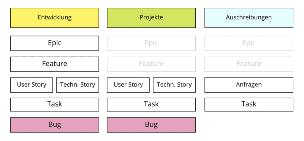 Beispielhafte Aufteilung des Backlogs der SoftPro AG nach Epics, Features, User und technischen Stories, Tasks und Bugs.