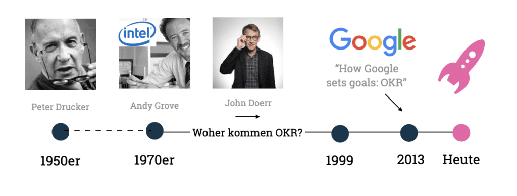 Zeitachse von 1950 bis heute. 50er: Peter Drucker. 70er: Andy Grove (Intel). 1999: John Doerr & Google. 2013: Video "How Google sets goals: OKR"