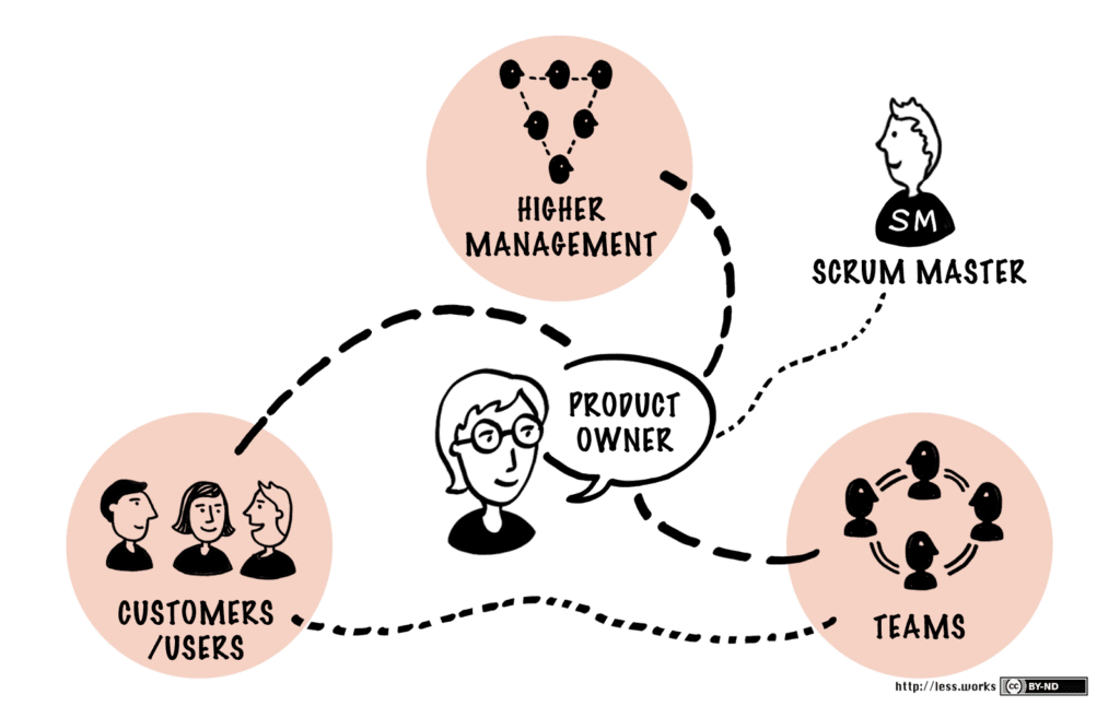 Die Illustration zeigt das Zusammenspiel von Product Owner und Scrum Master sowie den Kunden /User, den Teams und dem Management