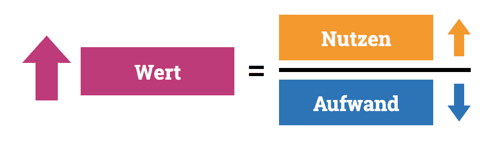 Der Wert errechnet sich aus dem Nutzen geteilt durch den Aufwand.
