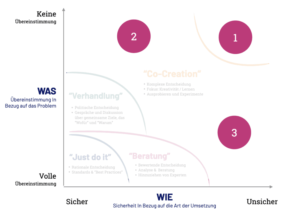 Drei typische Szenarien für einen Design Thinking Workshop. 1 im Bereich Chaos. 2 Im Bereich Co-Creation wenig Übereinstimmung im Bezug auf das Problem. 3 im Bereich Co-Creation hohe Unsicherheit.