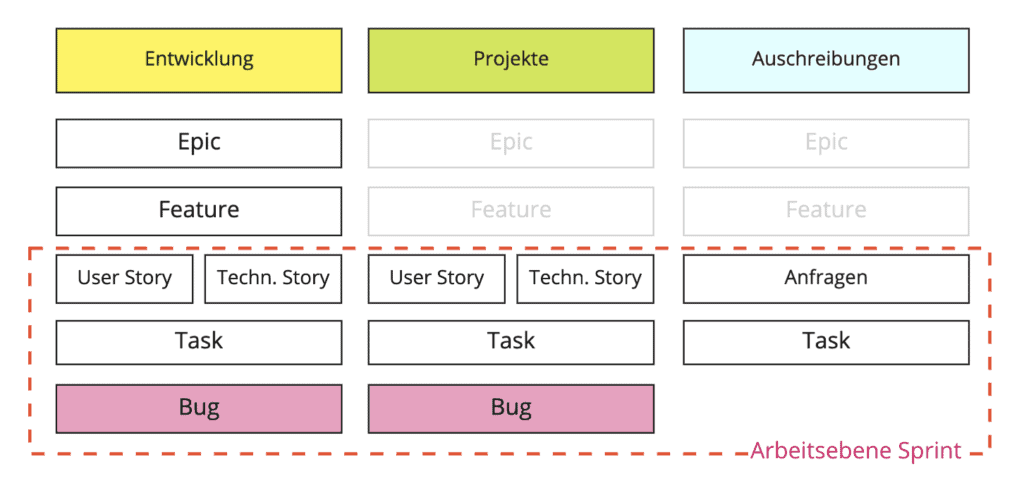 Arbeitsebene der SoftPro AG in einem 4-Wochen Sprint.