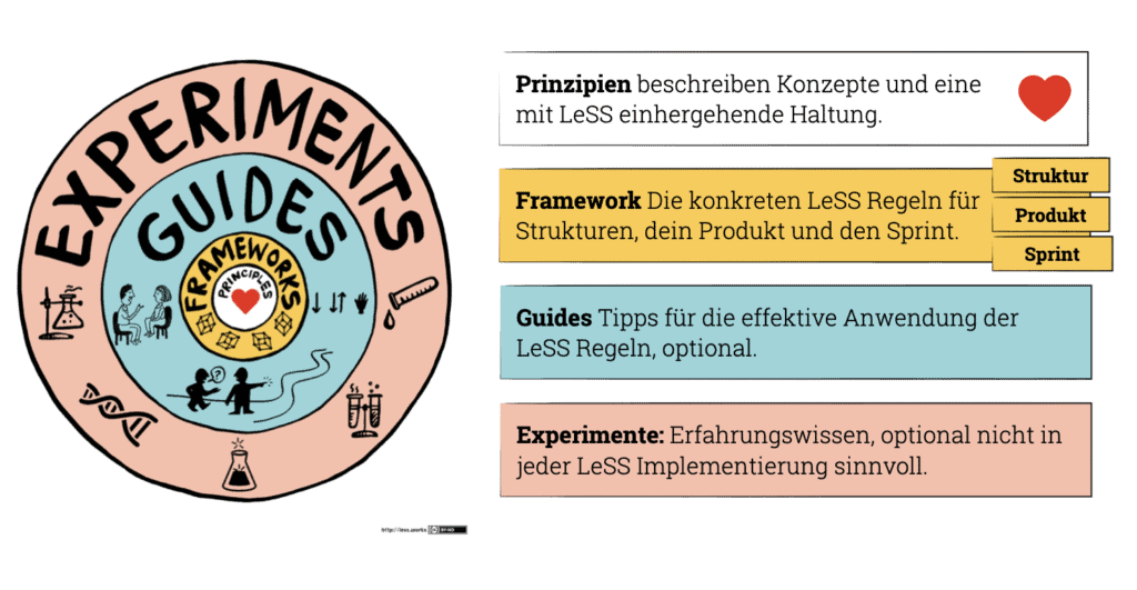 Übersicht des LeSS Frameworks bestehend aus den Elementen: Prinzipien, Framework, Guides und Experimenten