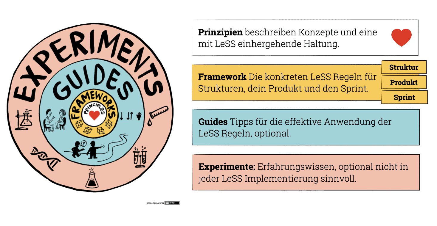 Übersicht des LeSS Frameworks bestehend aus den Elementen: Prinzipien, Framework, Guides und Experimenten