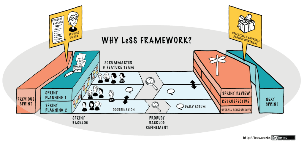 Aufbau des LeSS Framework: Previous Sprint, Sprint Planning 1+2, Sprint Backlog, Product Backlog Refinement, Daily Scrum, Sprint Review, Retro, Next Sprint