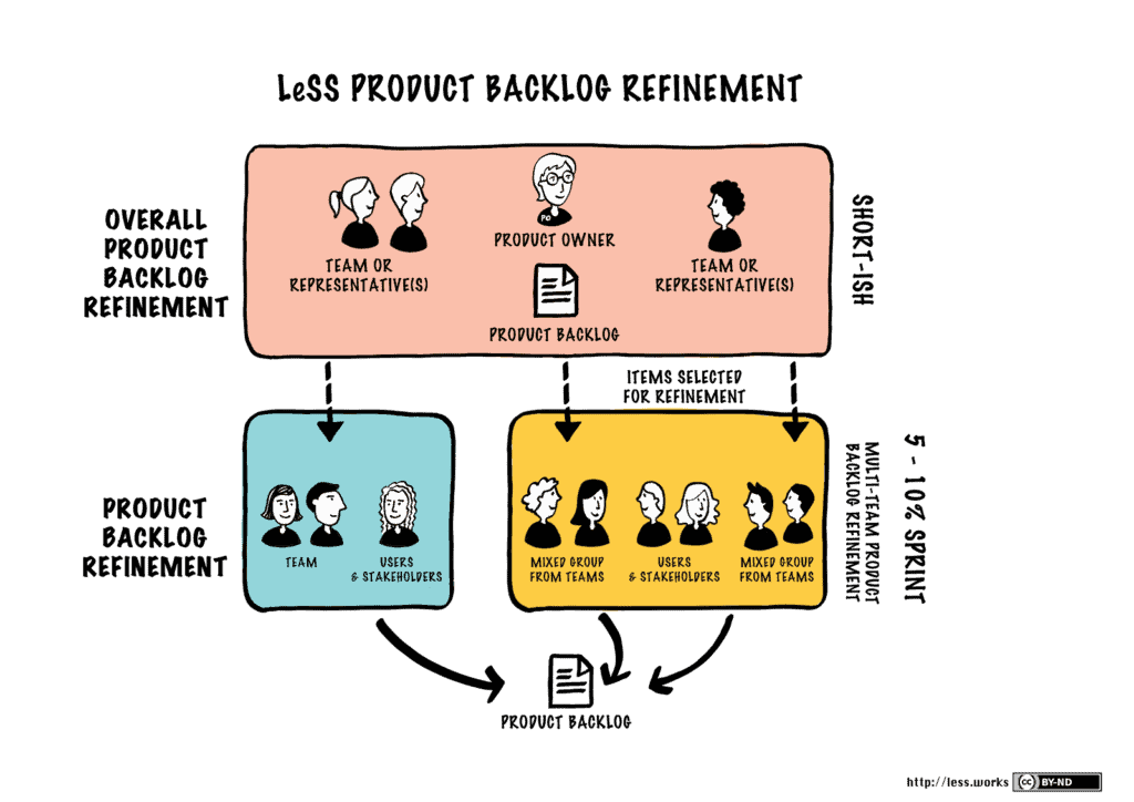 LeSS Product Backlog Refinement Meeting