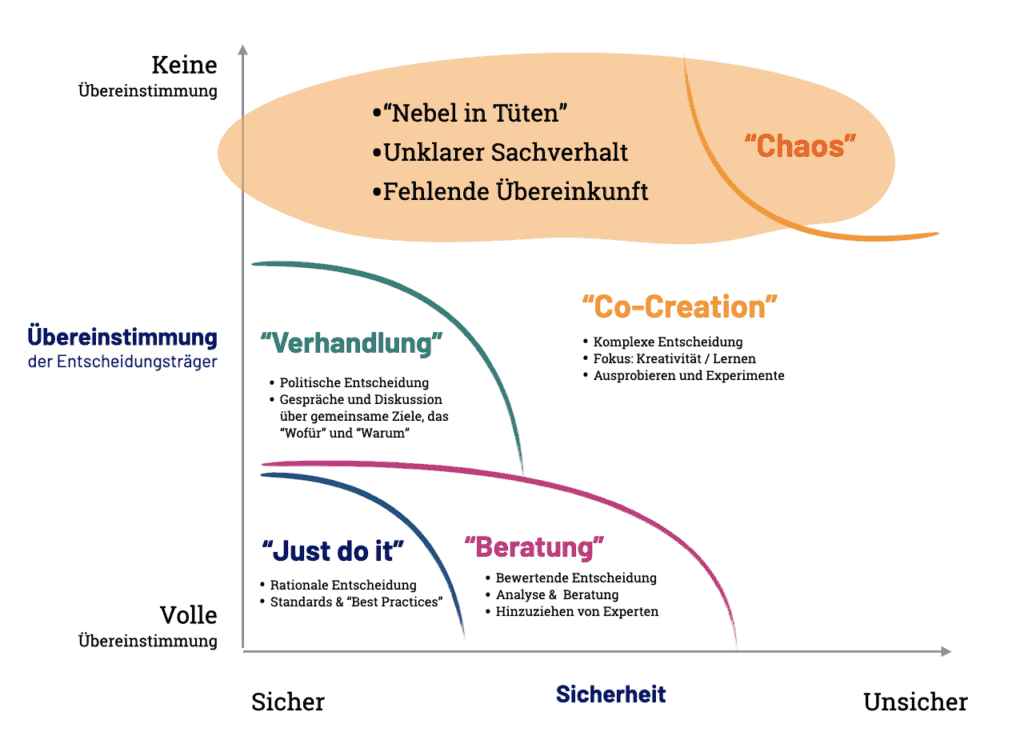 Kognitive Verzerrungen in der Stacey Matrix: Wenn alle glauben zu wissen, was gemeint ist und ihren kognitiven Verzerrungen unterliegen.