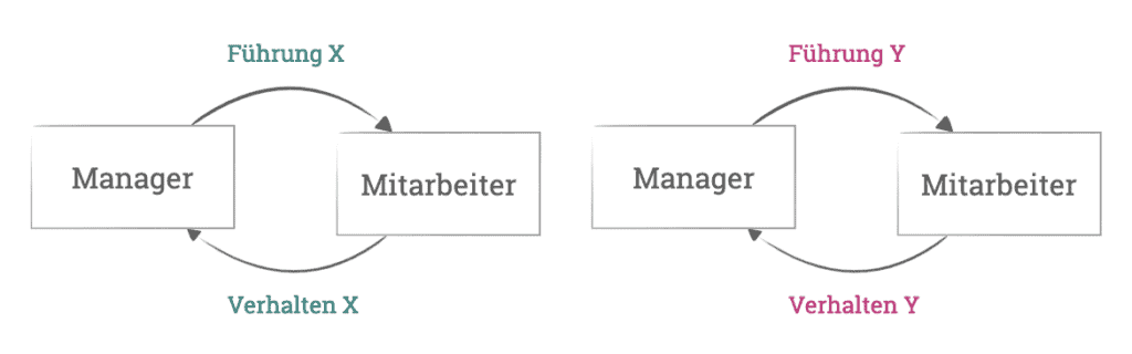 Schaubild XY-Theorie - Führung und Verhalten der Mitarbeiter stehen in einer permanenter Wechselwirkung.