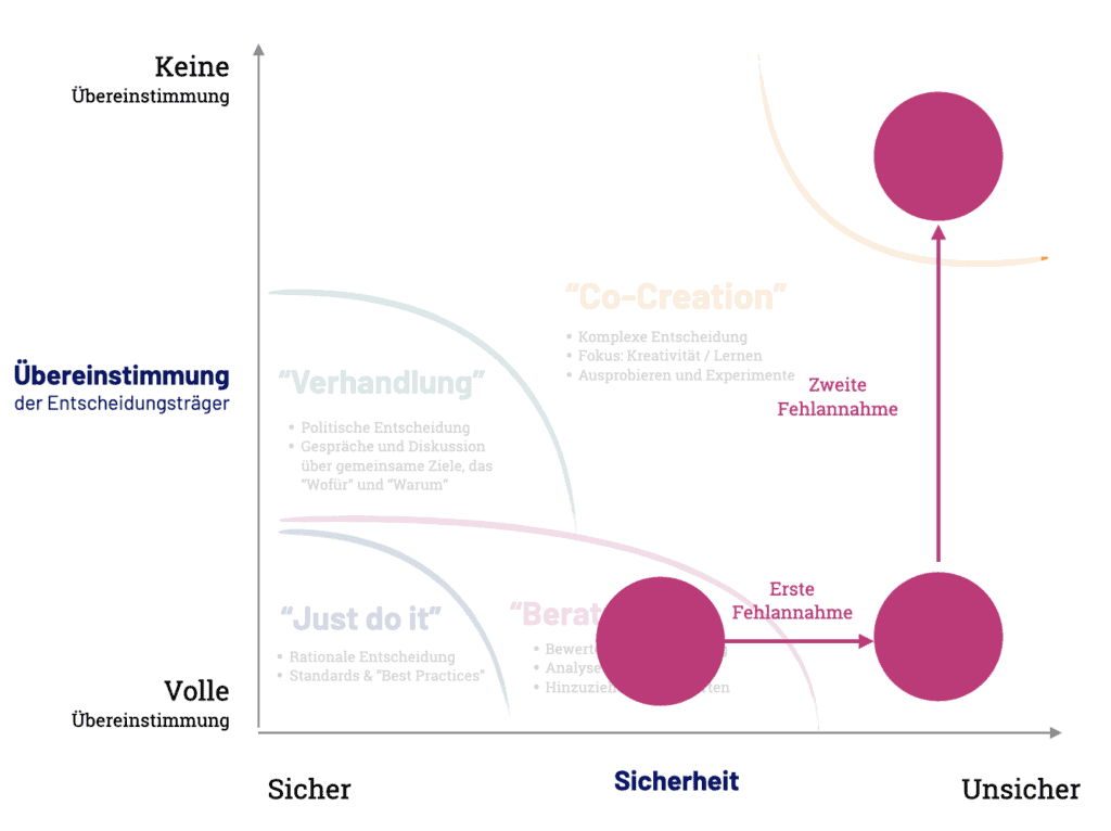 Stacey Matrix und digitale Transformation. Erste Fehlannahme führt zu mehr Unsicherheit. Zweite Fehlannahme führt zu weniger Übereinstimmung der Entscheidungsträger.