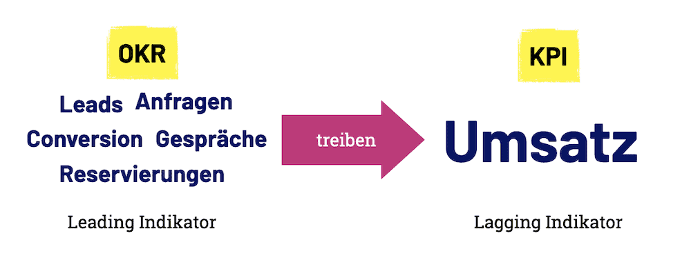 Das Schaubild zeigt auf der einen Seiten Leading Indikatoren wie Leads, Anfragen, Conversion, Gespräche, Reservierungen. Diese treiben den KPI „Umsatz“, der ein Lagging Indikator ist und auf der anderen Seiten des Schaubilds dargestellt wird.