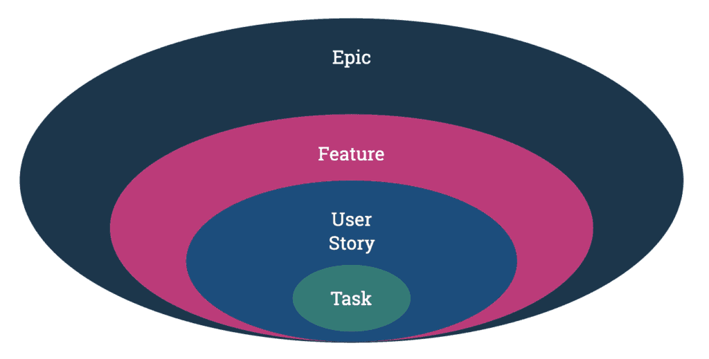 Das Schaubild zeigt die spezielle Hierarchie der User Story im Backlog. Der Task innerhalb der User Story, die User Story innerhalb eines Features und das Feature innerhalb des sehr weit gefassten Epics.