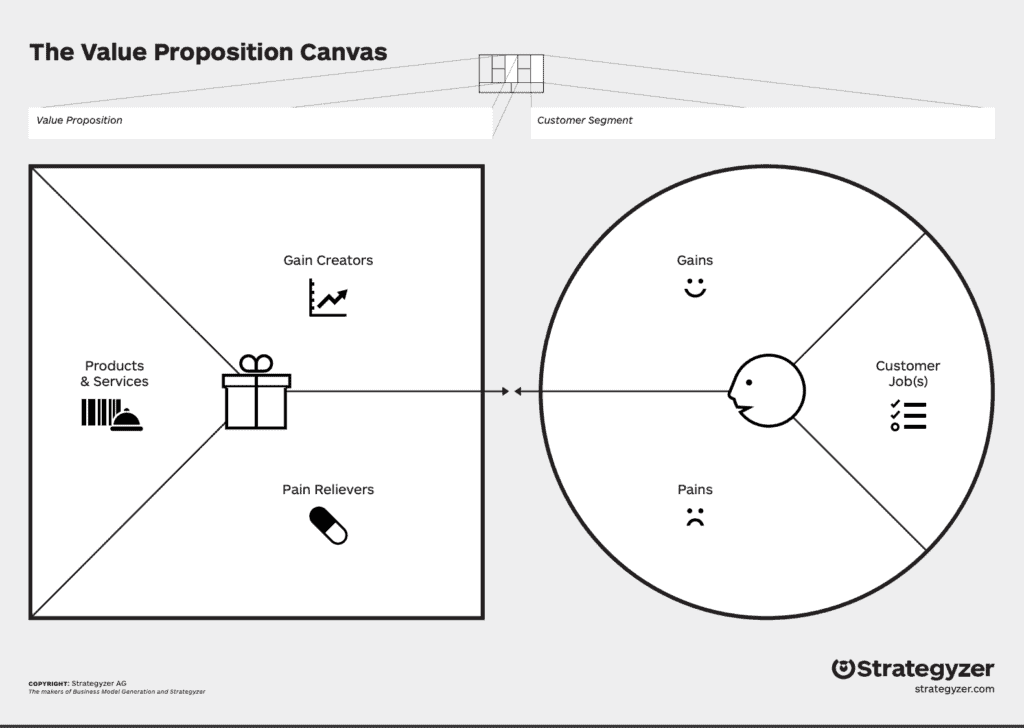 Links Value Proposition: Gain Creators, Products & Services, Pain Relievers. Rechts Customer Segment: Gains, Pains, Customer Jobs.