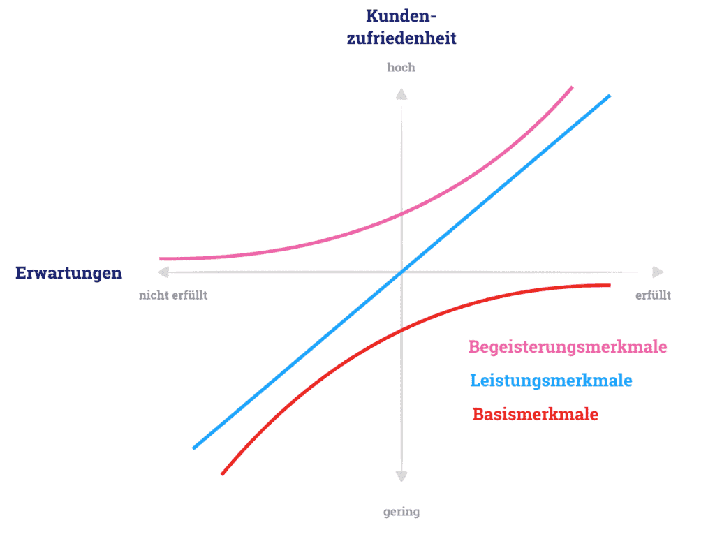 Das Kano Modell in der Übersicht.