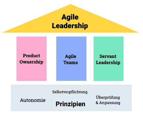 Drei Säulen im agile Leadership: Product Ownership, Agile Teams und Servant Leadership - ©Andreas Diehl