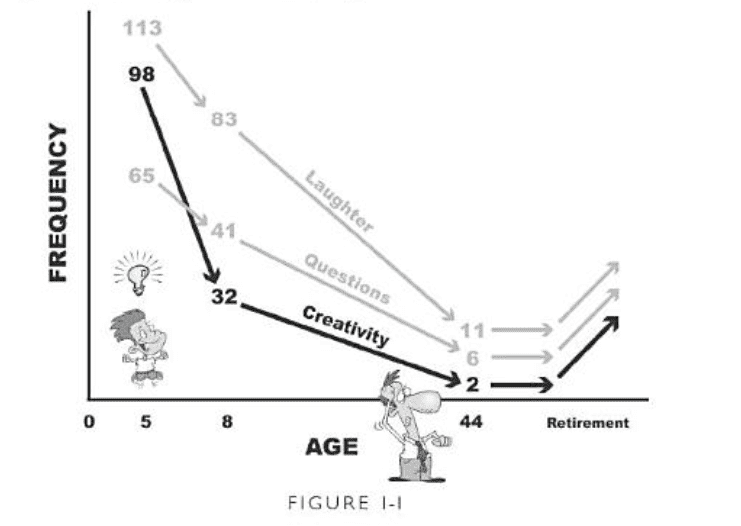 Ein Liniendiagramm, das darstellt, dass die Frequenz von Lachen, Fragen und Kreativität mit dem Alter stark abnehmen und nach dem Ruhestand wieder zunehmen.