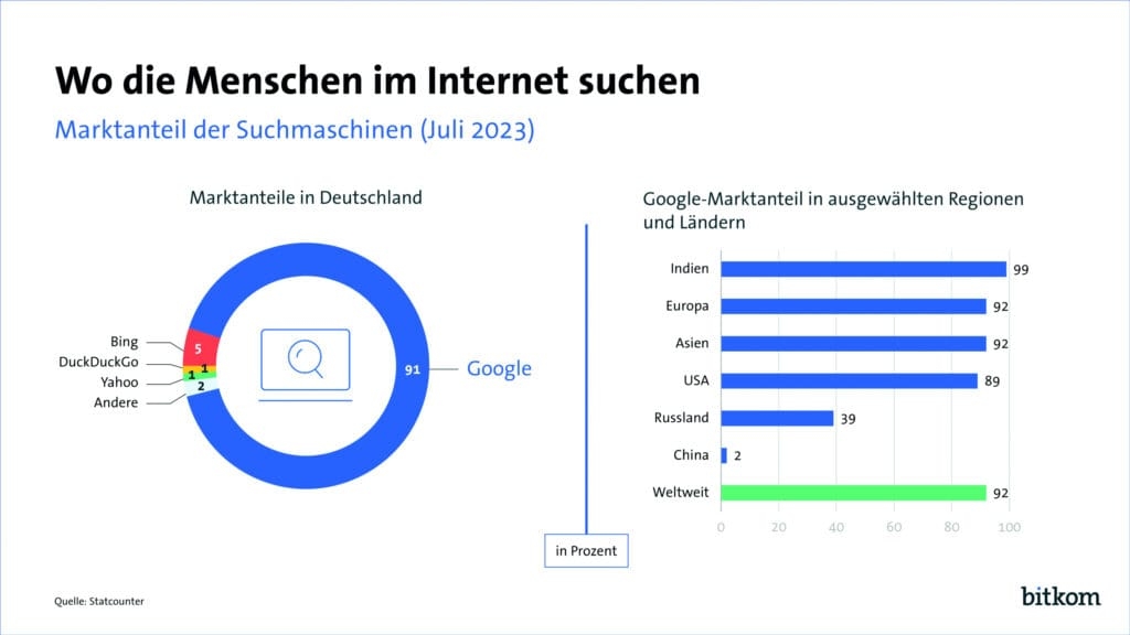 Marktanteile der Suchmaschinen in %: Google 91, Bing 5, Andere 2, Yahoo 1, DuckDuckGo 1.