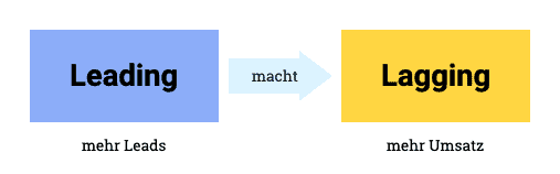Mehr Leads als Leading Indicator führen zu mehr Umsatz als später eintretenden Lagging Indicator.